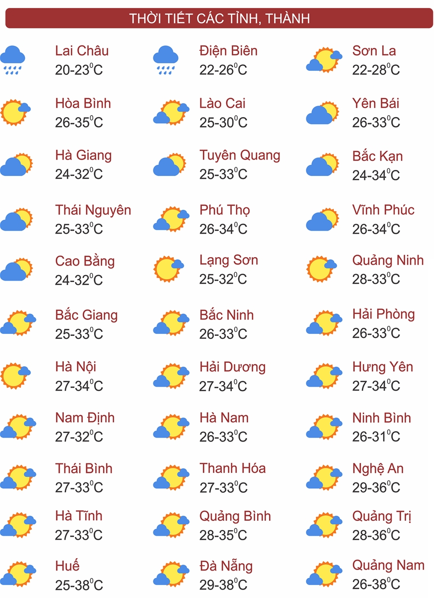 Thời tiết ngày 9/8: Bắc Bộ có mưa rào và dông, nguy cơ lũ, sạt lở đất vùng núi