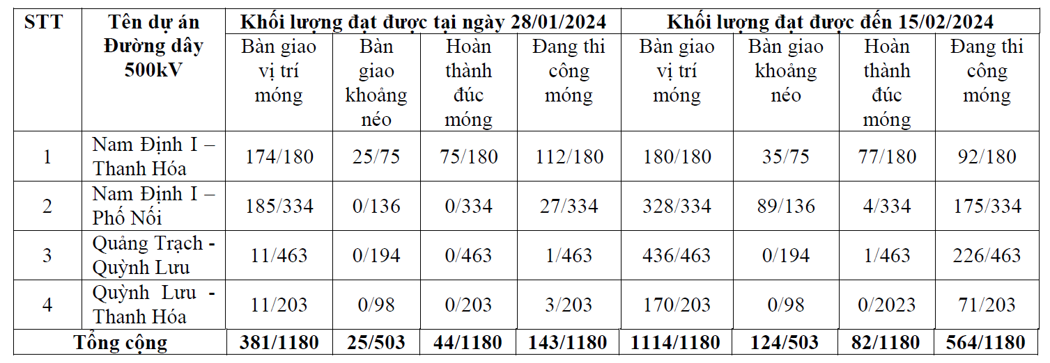 Phó Thủ tướng Trần Hồng Hà kiểm tra, thúc đẩy tiến độ 2 dự án hạ tầng trọng điểm, chiến lược