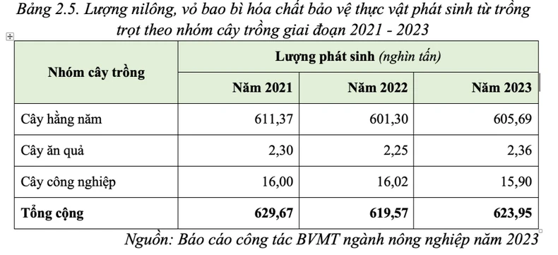 Trồng cây thải ra gần 624.000 tấn nilon, bao bì thuốc bảo vệ thực vật
