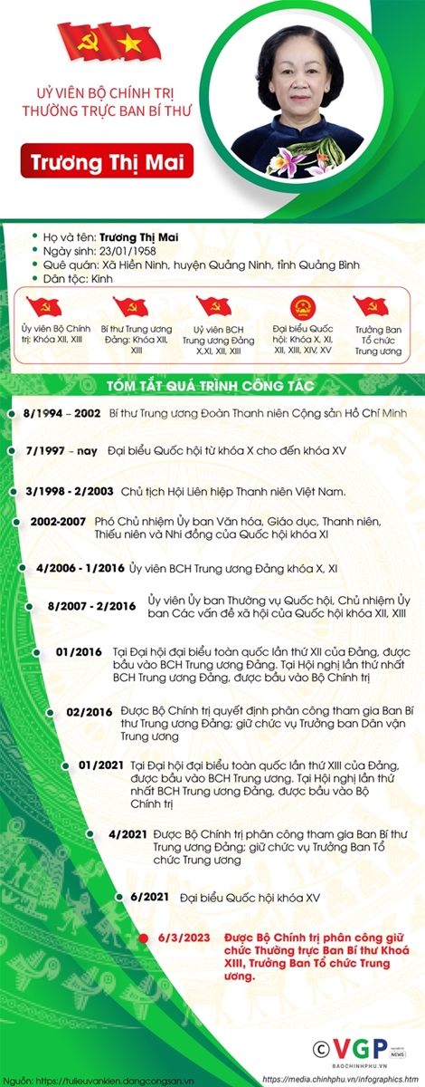 Đồng chí Trương Thị Mai giữ chức Thường trực Ban Bí thư