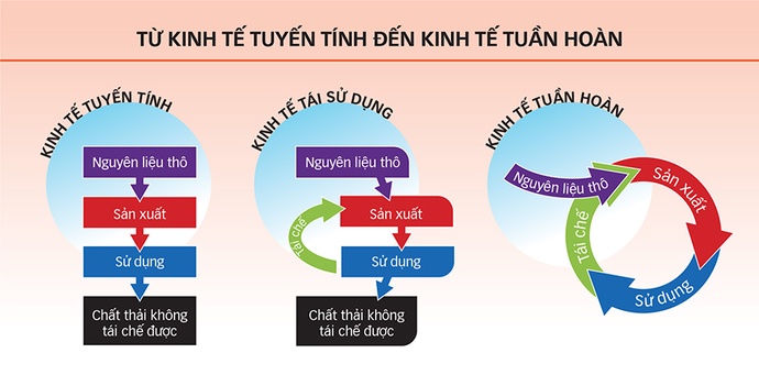Kinh nghiệm thực hiện kinh tế tuần hoàn ở một số nước trên thế giới