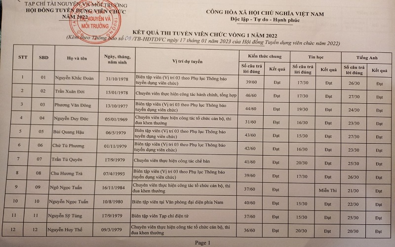 Thông báo Kết quả thi và nhận đơn phúc khảo vòng 1, kỳ thi tuyển viên chức năm 2022 của Tạp chí Tài nguyên và Môi trường