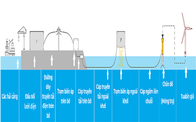Cách dự án điện gió ngoài khơi giải quyết những thách thức trong kết nối lưới điện góp phần thực hiện cam kết mạnh mẽ của Việt Nam tại COP 26