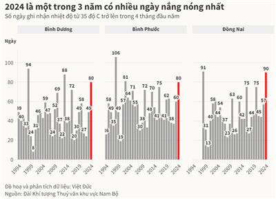 Chuỗi ngày nắng nóng dài kỷ lục ở Sài Gòn