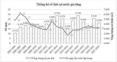 Cơ sở khoa học và thực tiễn đề xuất kế hoạch điều tiết nước các hồ thủy điện trên lưu vực sông Hồng trong mùa cạn đảm bảo tiết kiệm, hiệu quả