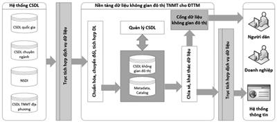Cơ sở khoa học và thực tiễn xây dựng nền tảng dữ liệu không gian đô thị trong lĩnh vực tài nguyên và môi trường