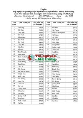 Công bố kết quả thực hiện Bộ chỉ số đánh giá kết quả bảo vệ môi trường năm 2022