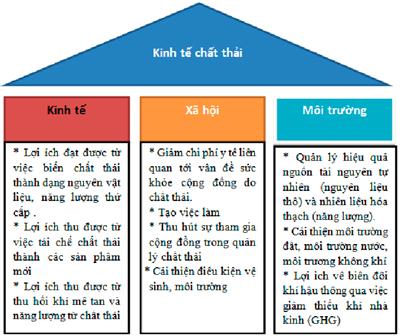 Hiệu quả quản lý chất thải rắn thông qua mô hình thị trường