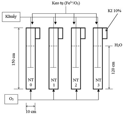 Khảo sát thông số vận hành hệ oxy hóa nâng cao peroxone (O3/H2O2) với xúc tác Fe2+ xử lý nước thải phòng thí nghiệm