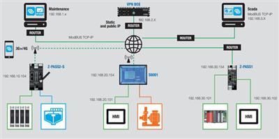 Mô hình truyền thông Modbus RTU trong hệ thống tự động hóa trạm bơm cấp nước và trạm xử lý nước thải