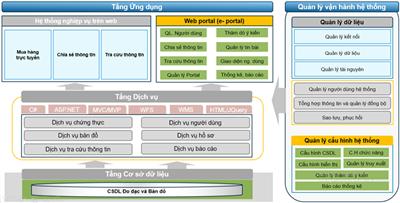 Nâng cao hiệu quả cung cấp dữ liệu đo đạc bản đồ bằng các giải pháp công nghệ mã nguồn mở