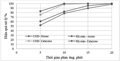 Nâng cao hiệu quả xử lý nước thải dệt nhuộm bằng công nghệ ozone hóa