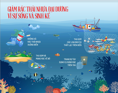 Tiếp tục triển khai các hoạt động thực hiện các mục tiêu về Giảm thiểu rác thải nhựa đại dương tại Việt Nam