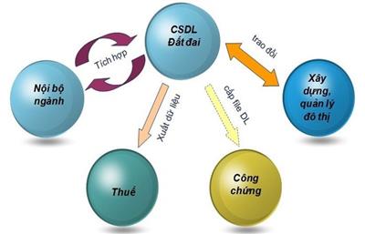 Xây dựng cơ sở dữ liệu về đất đai: Những “nút thắt” cần gỡ