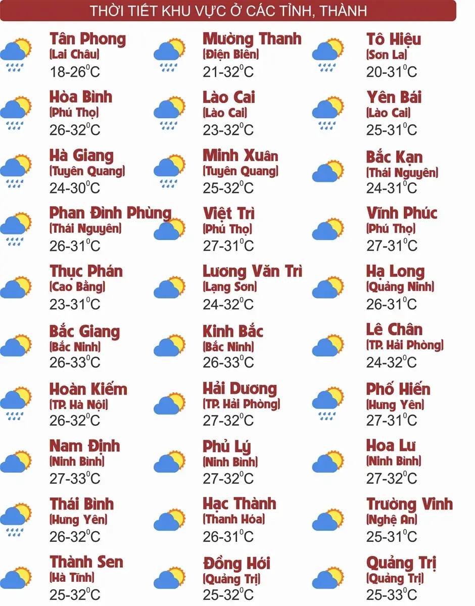 Thời tiết ngày 02/10: Khu vực Bắc Bộ và Bắc Trung Bộ mưa rào rải rác, khu vực Nam Bộ chiều tối mưa dông