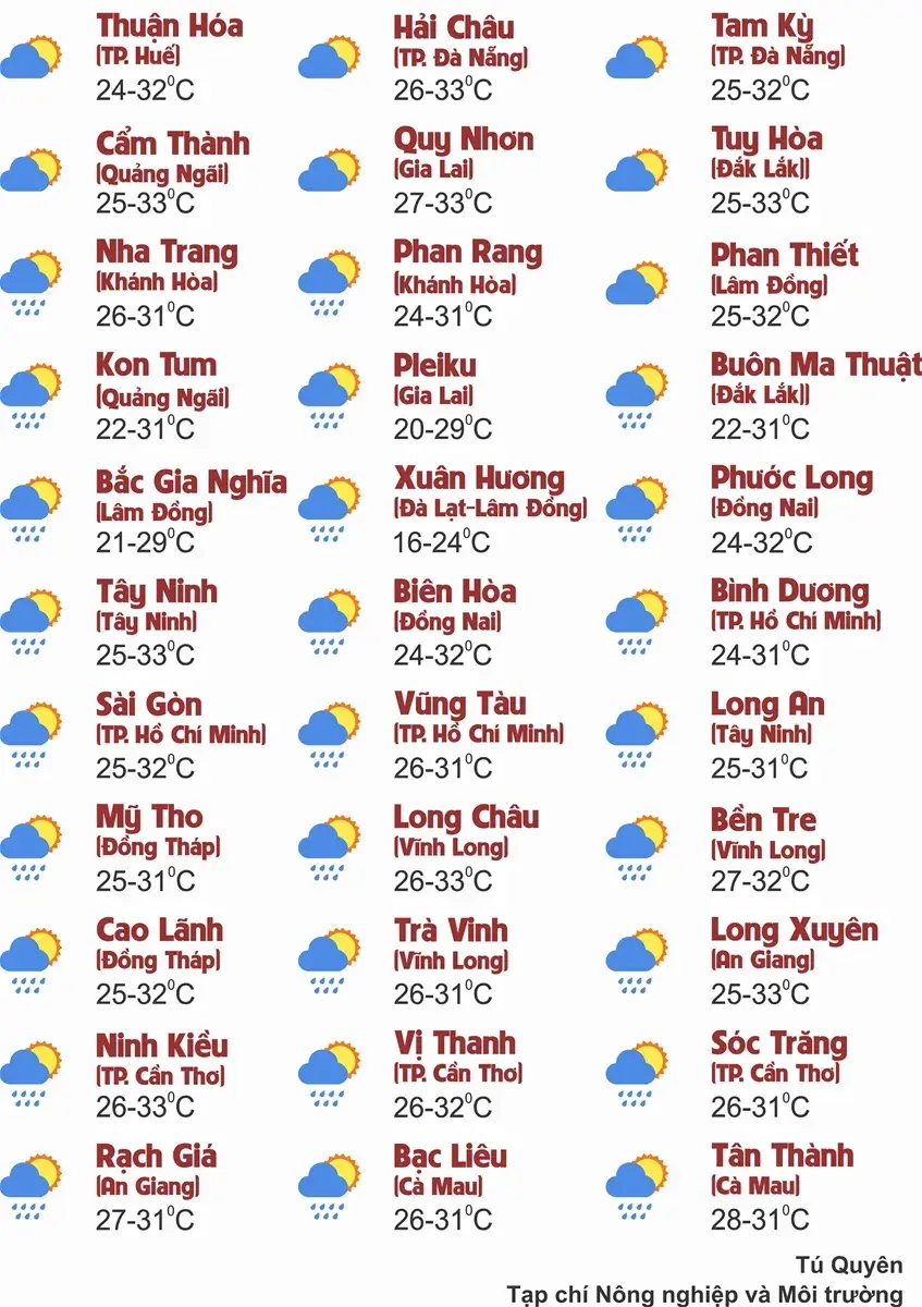 Thời tiết ngày 3/10: Bắc Bộ và Trung Bộ mưa rào rải rác, Tây Nguyên và Nam Bộ chiều tối mưa dông