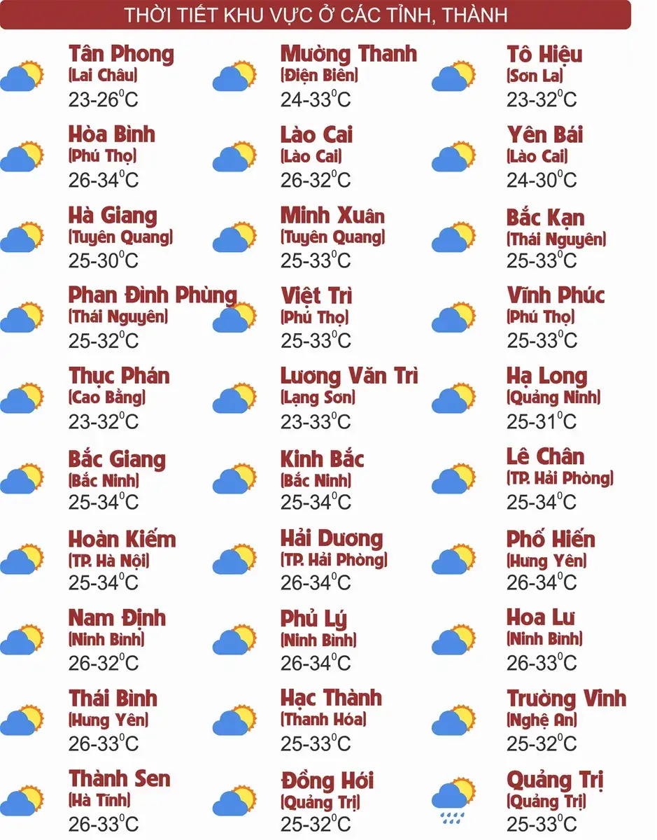 Thời tiết ngày 3/10: Bắc Bộ và Trung Bộ mưa rào rải rác, Tây Nguyên và Nam Bộ chiều tối mưa dông