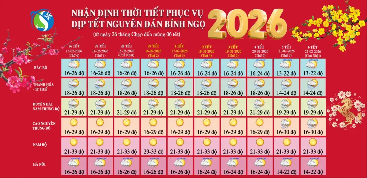 Dự báo thời tiết phục vụ dịp tết Nguyên đán Bính Ngọ 2026