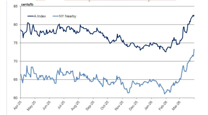 Tác động của rủi ro địa chính trị đến biến động giá bông và hàm ý địa chính trị cho doanh nghiệp nhập khẩu Việt Nam