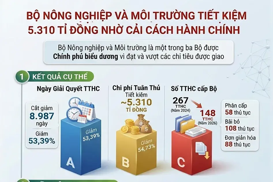 Bộ Nông nghiệp và Môi trường tiết kiệm 5.310 tỉ đồng nhờ cải cách hành chính